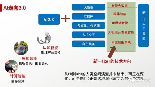 人工智能 概念、現(xiàn)狀、未來(lái)與應(yīng)用軟件開(kāi)發(fā)